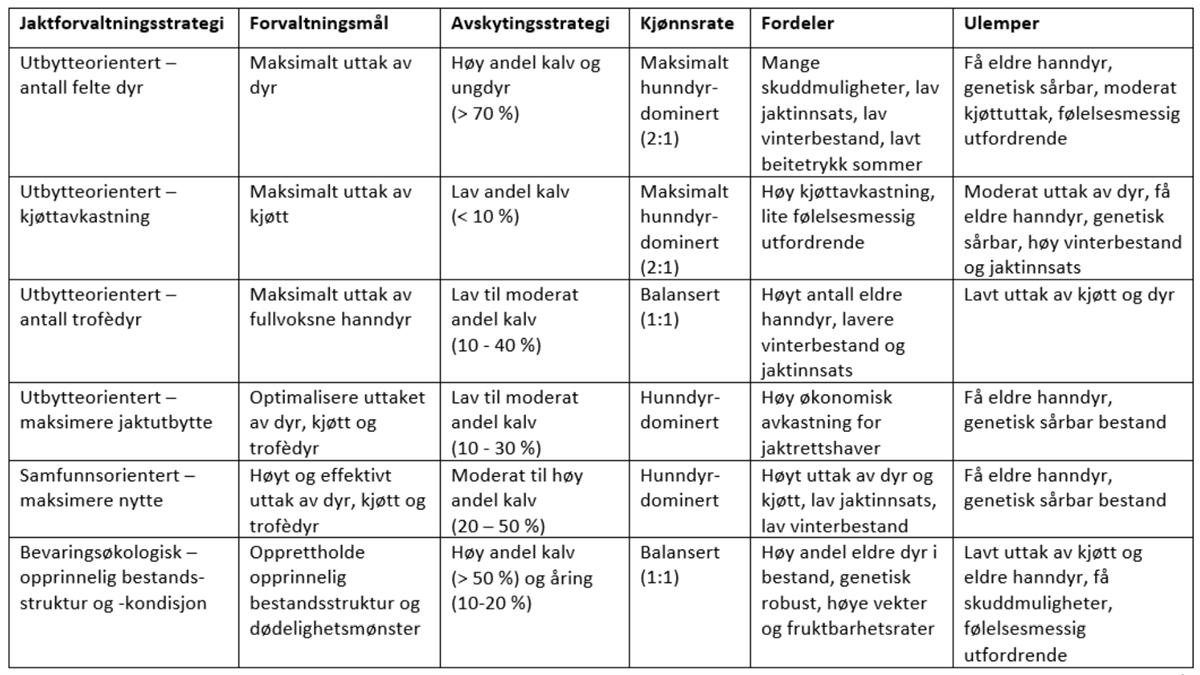 Tabellen viser hovedelementene i seks ulike forvaltningsstrategier for jakt.   