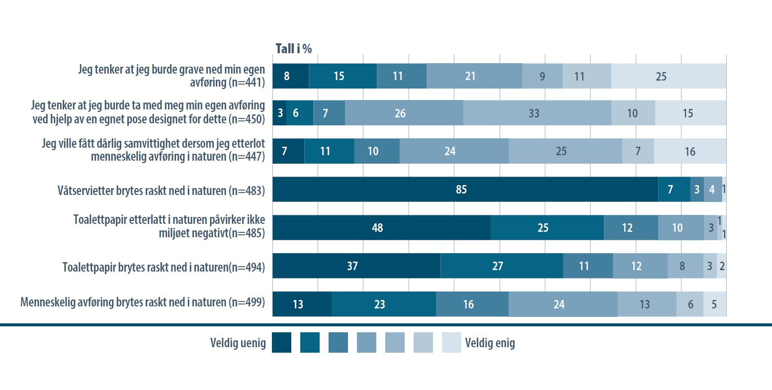 Resultater fra spørreundersøkelse blant besøkende i Lofotodden nasjonalpark.