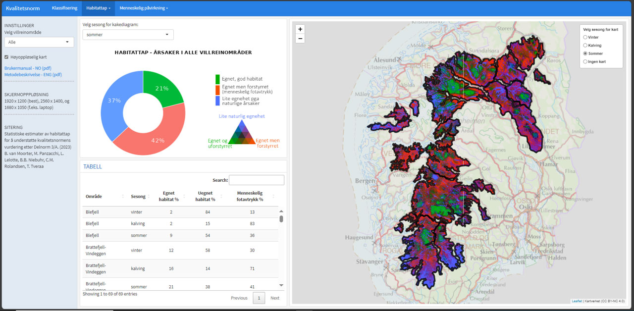 Et skjermbilde fra dashbordet. Her oppsummeres statusen for leveområdene til villrein med tanke på hvor egnet habitatet er.