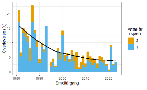 Tidsserien fra Imsa viser at sjøoverlevelsen til laksesmolten tidligere har vært helt oppe i 20% i enkelte år. Siden slutten av 80-tallet har det gått jevnt nedover, og med ett unntak har overlevelsen vært svært dårlig siden 2019.