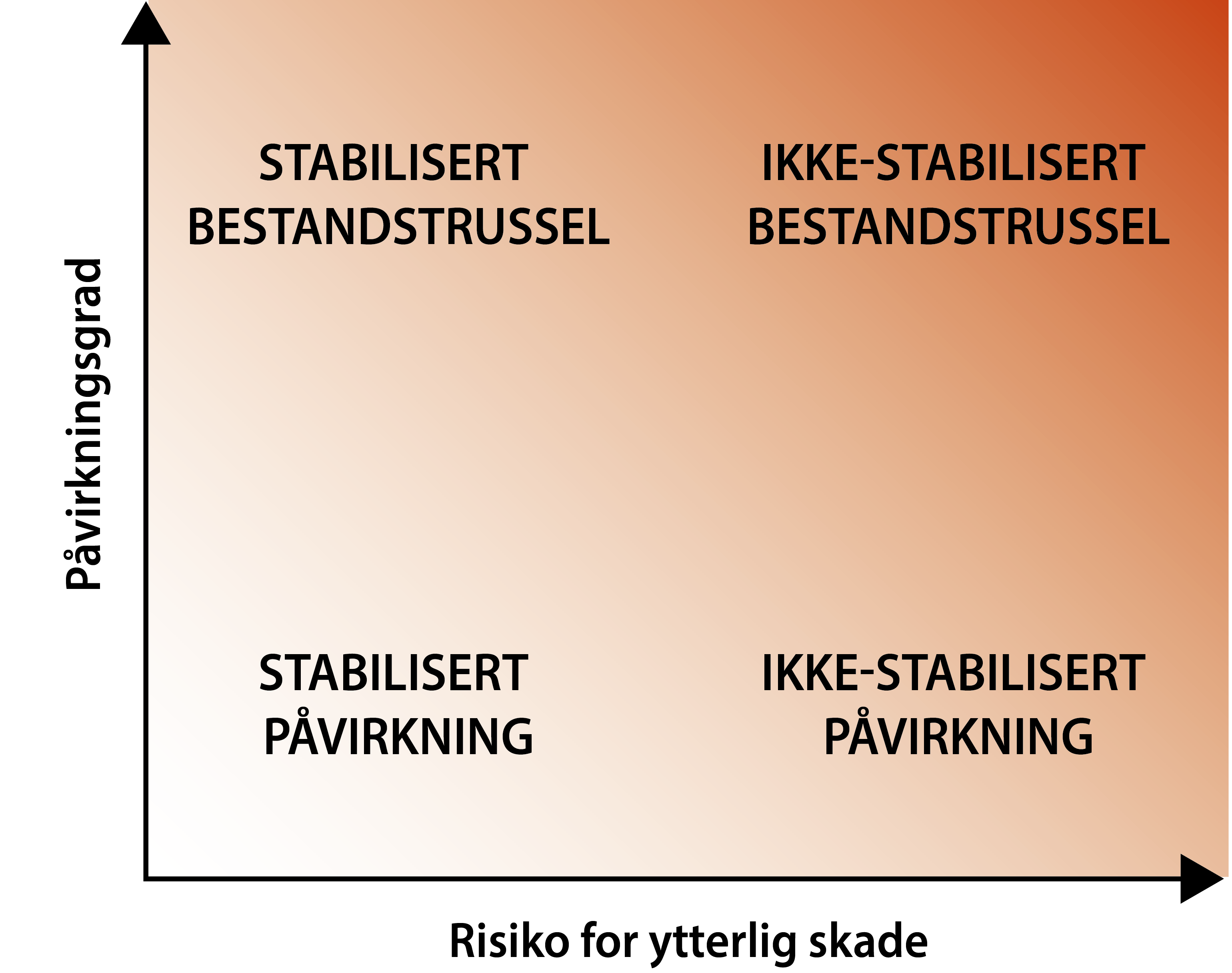 Dette er det todimensjonale klassifiseringssystemet for å vurdere påvirkningsfaktorer og bestandstrusler for norsk villaks. Jo mørkere farge jo mer alvorlig.