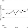 Tidsserie for sesongens høyeste grønnhet (maksimal NDVI) fra satellittdatasettet MODIS MCD43A4 for perioden 2000 til 2020 for hele det sirkumarktiske området, inkludert Finnmarkskysten, Bjørnøya, Jan Mayen og Svalbard. (Utdrag fra figur 5.25 i årets 