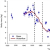 Eira har blitt fraført vann ved tre kraftutbygginger (stiplede linjer). I 1953, 162 og sist i 1970 da Mardalsfossen ble lagt i rør. Vannføring (rød linje) og gjennomsnittlig laksestørrelse (blå punkter) henger tydelig sammen. 
