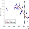 Three hydropower developments have reduced the River Eira’s waterflow (dotted lines). In 1953, 1962 and finally in 1975. Body size (blue points) follows the reduction in waterflow (red line). 