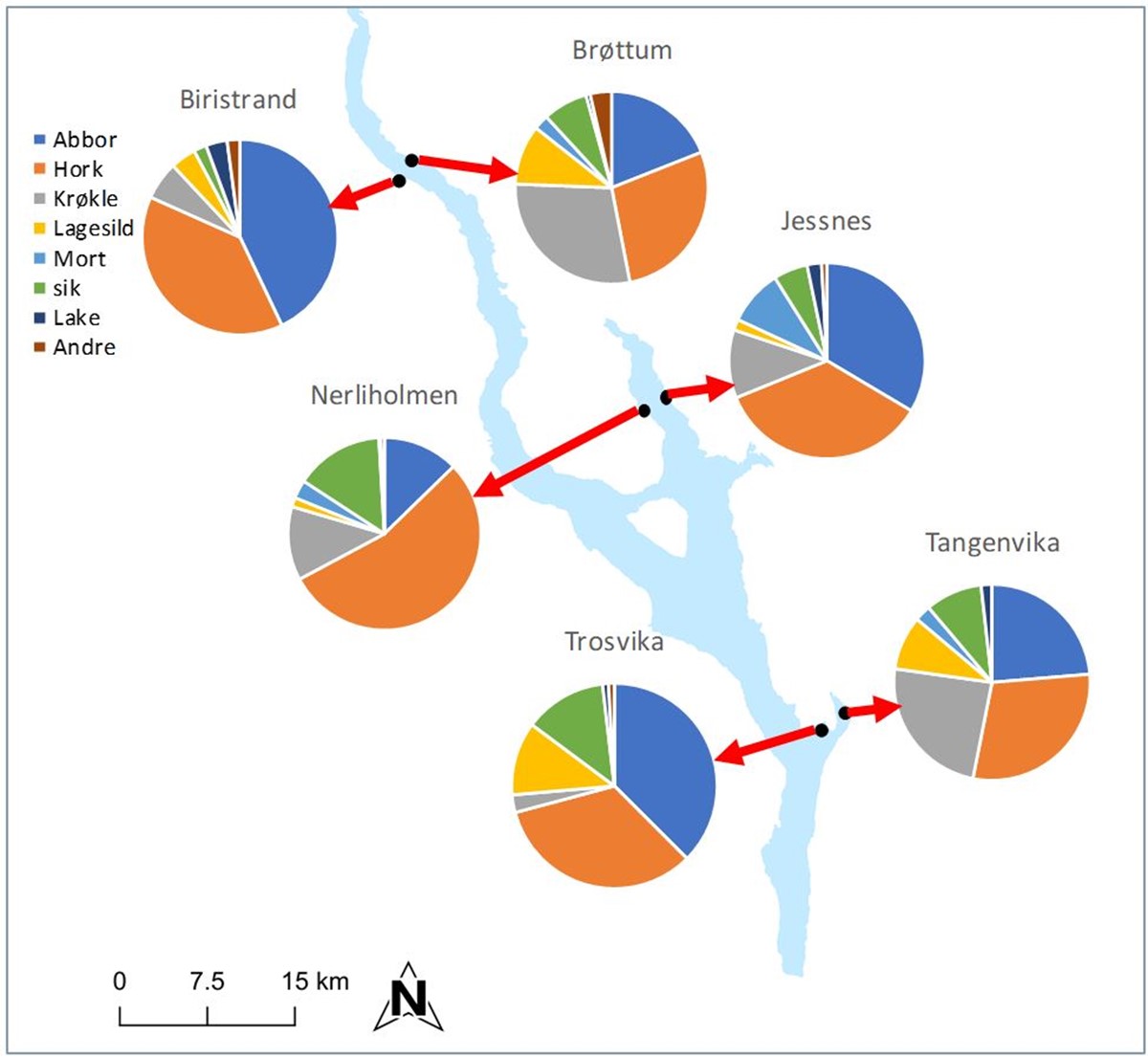 Artssammensetning i Mjøsa. Kakediagram. 