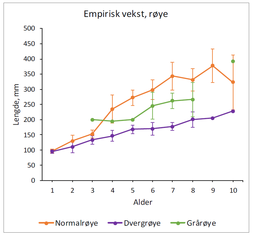 Graf som viser vekst hos røye i Limingen. Figur.